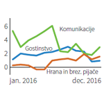 Tretje leto rasti   ob prebujanju potrošnika